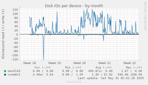 Disk IOs per device
