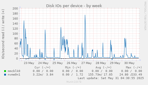 Disk IOs per device