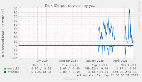 Disk IOs per device