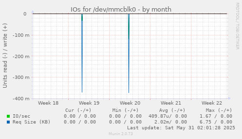 IOs for /dev/mmcblk0