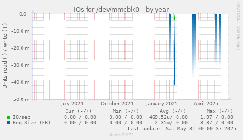 IOs for /dev/mmcblk0
