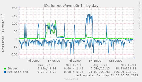 IOs for /dev/nvme0n1