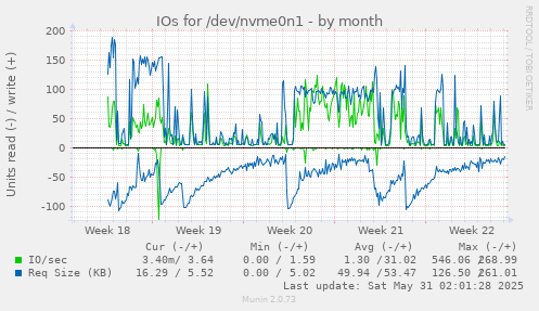 IOs for /dev/nvme0n1