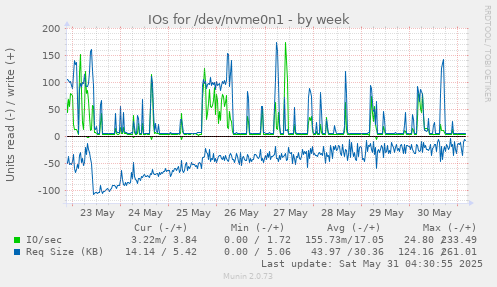 IOs for /dev/nvme0n1