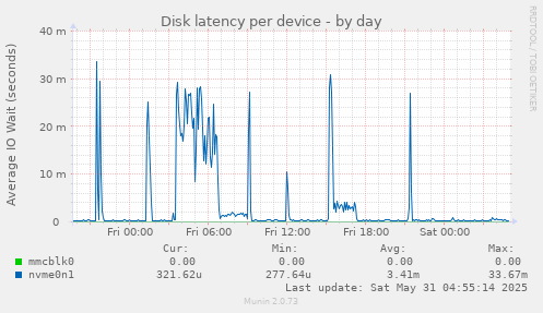 Disk latency per device