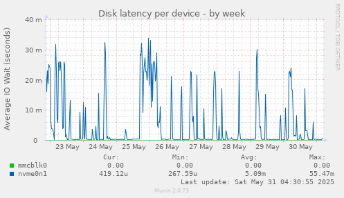 Disk latency per device