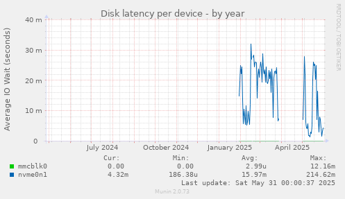Disk latency per device