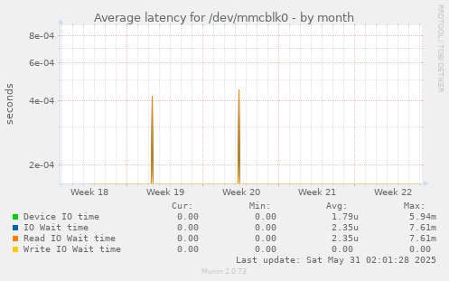 Average latency for /dev/mmcblk0