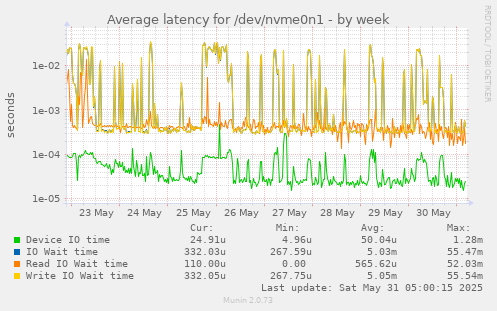 Average latency for /dev/nvme0n1