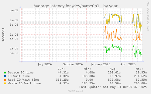 Average latency for /dev/nvme0n1