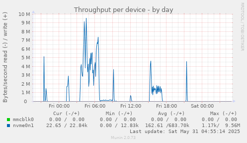 Throughput per device