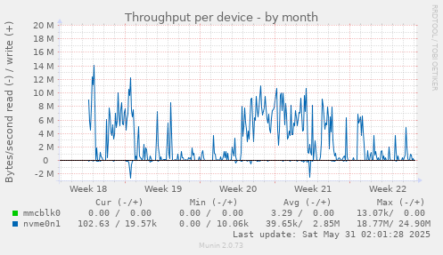 Throughput per device