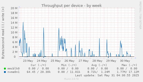 Throughput per device