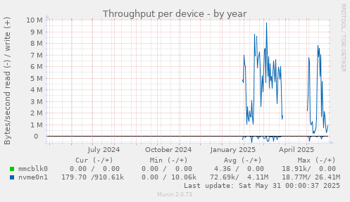 Throughput per device