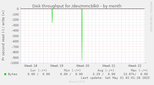 Disk throughput for /dev/mmcblk0