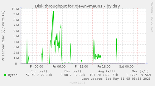 Disk throughput for /dev/nvme0n1