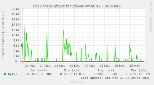 Disk throughput for /dev/nvme0n1