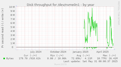 Disk throughput for /dev/nvme0n1