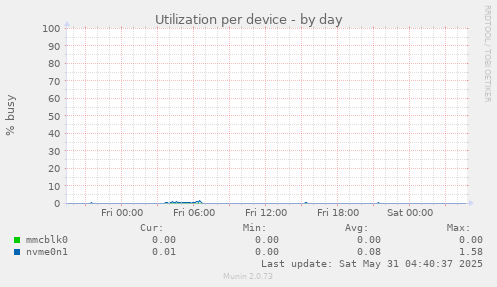 Utilization per device