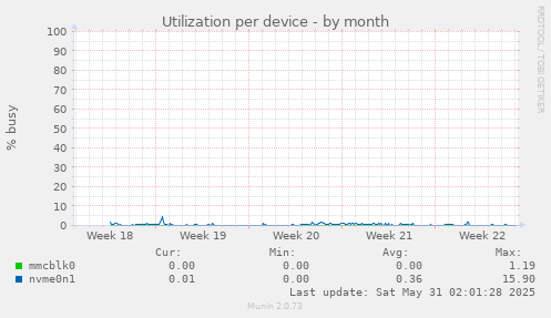 Utilization per device