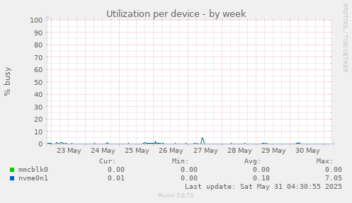 Utilization per device
