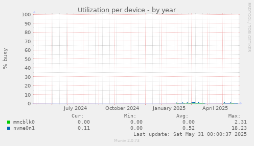 Utilization per device