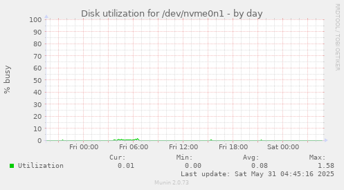 Disk utilization for /dev/nvme0n1