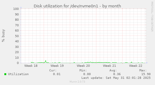 Disk utilization for /dev/nvme0n1