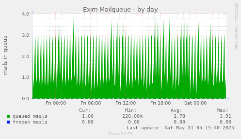 Exim Mailqueue