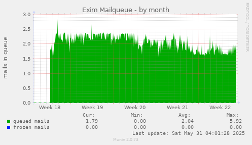 Exim Mailqueue