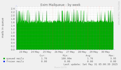 Exim Mailqueue