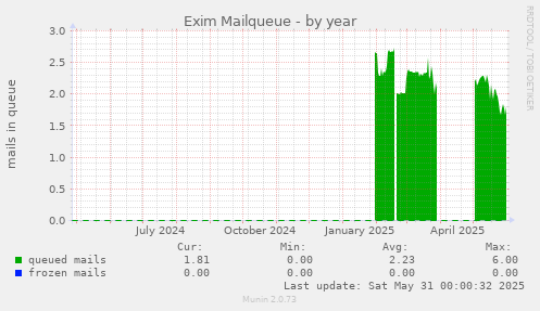 Exim Mailqueue