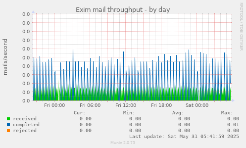 Exim mail throughput