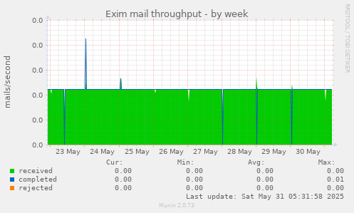 Exim mail throughput