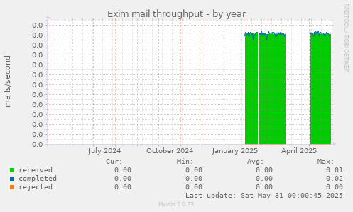 Exim mail throughput