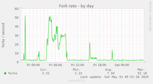 Fork rate