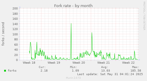 Fork rate
