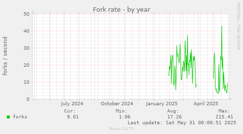 Fork rate