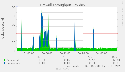 Firewall Throughput