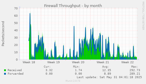 Firewall Throughput