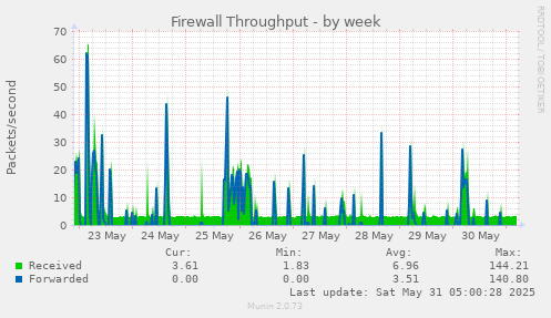 Firewall Throughput