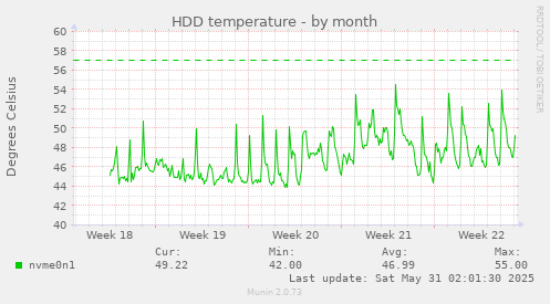 HDD temperature