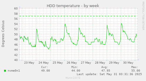 HDD temperature