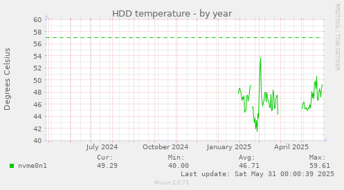 HDD temperature