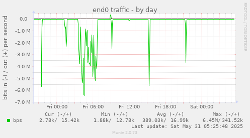 end0 traffic