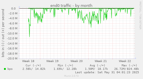 end0 traffic