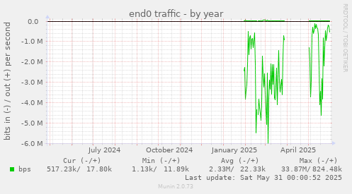 end0 traffic