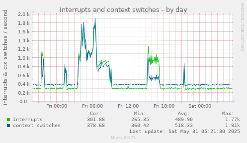 Interrupts and context switches