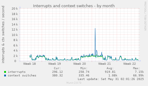 Interrupts and context switches