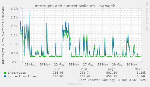 Interrupts and context switches